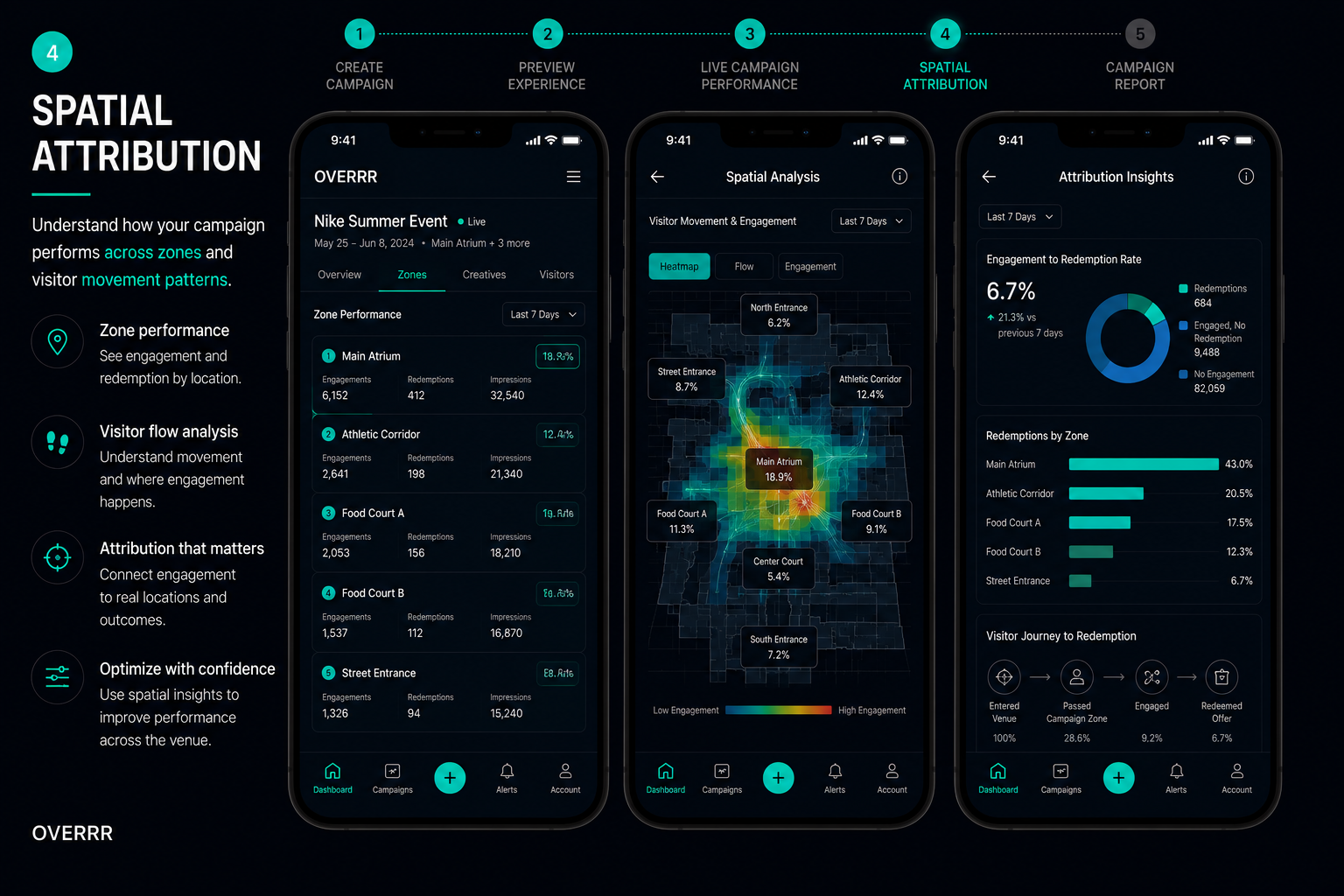 Overrr advertiser console, step 4 of 5: spatial attribution linking each ad impression to real movement inside the venue and to store arrival.