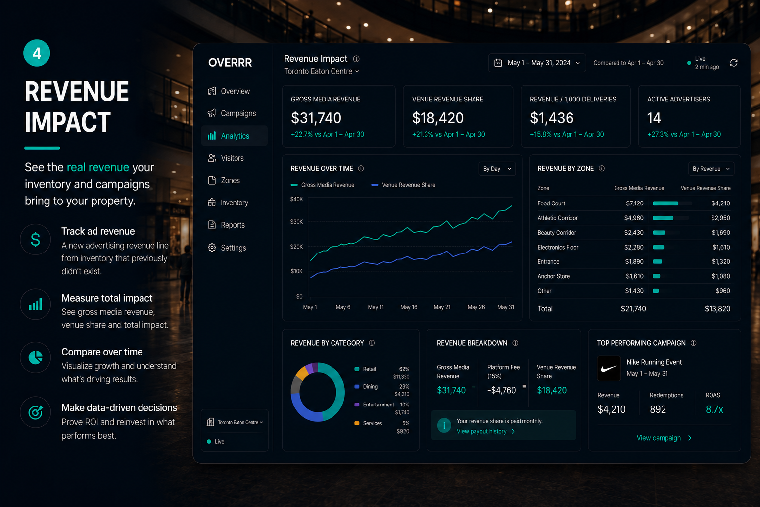 Overrr venue dashboard, step 4 of 5: revenue impact reporting showing the new advertising revenue line generated by the property without displacing existing income.