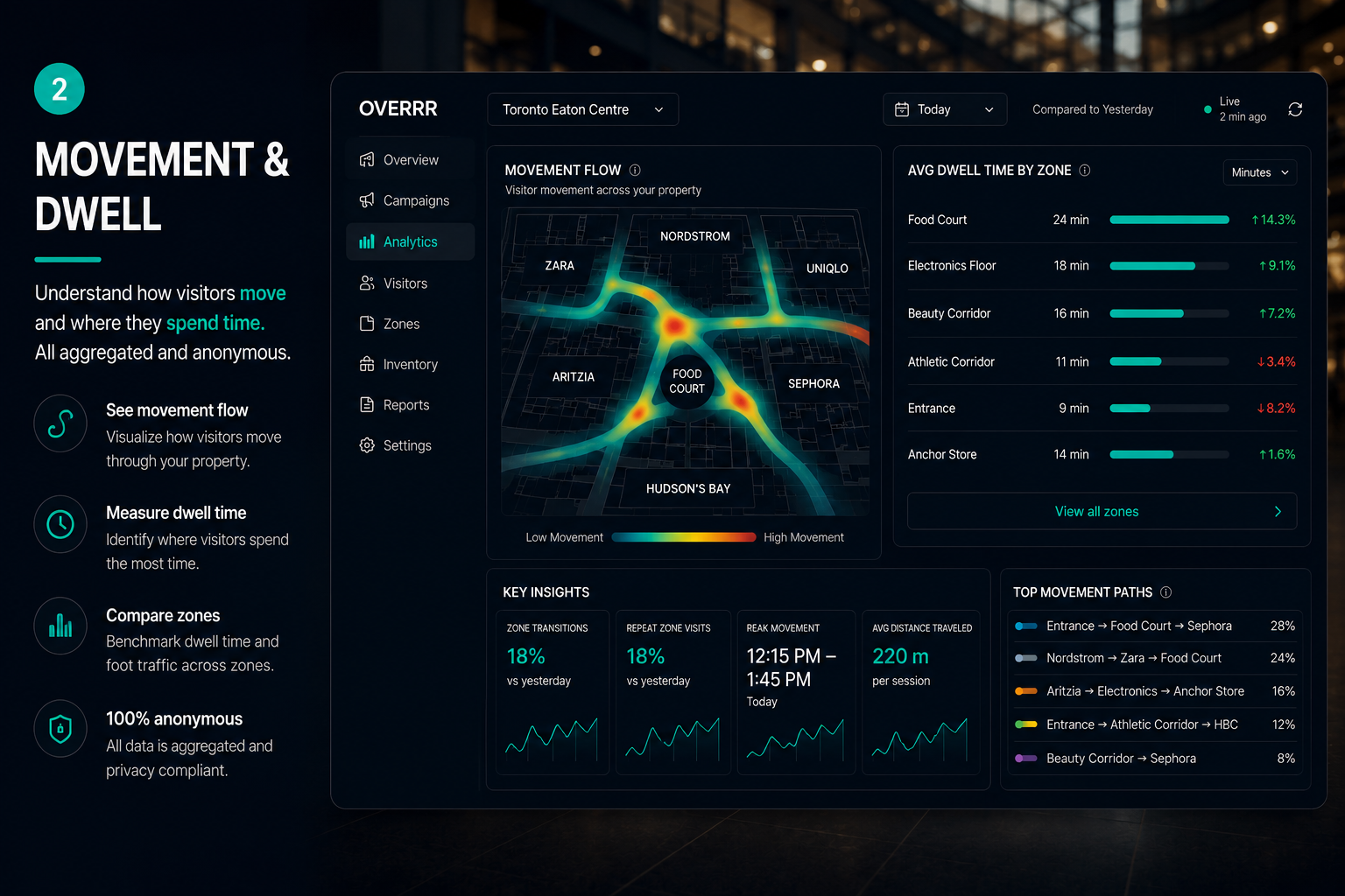 Overrr venue dashboard, step 2 of 5: movement and dwell analytics visualising how visitors flow through the property and where they linger, aggregated and never tied to an individual.