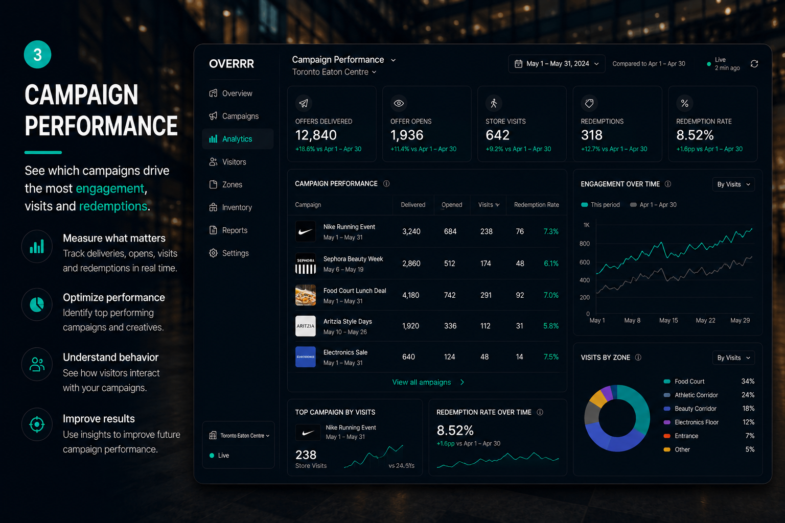 Overrr venue dashboard, step 3 of 5: campaign performance broken down by zone and by hour, showing which advertising campaigns are working inside the venue.