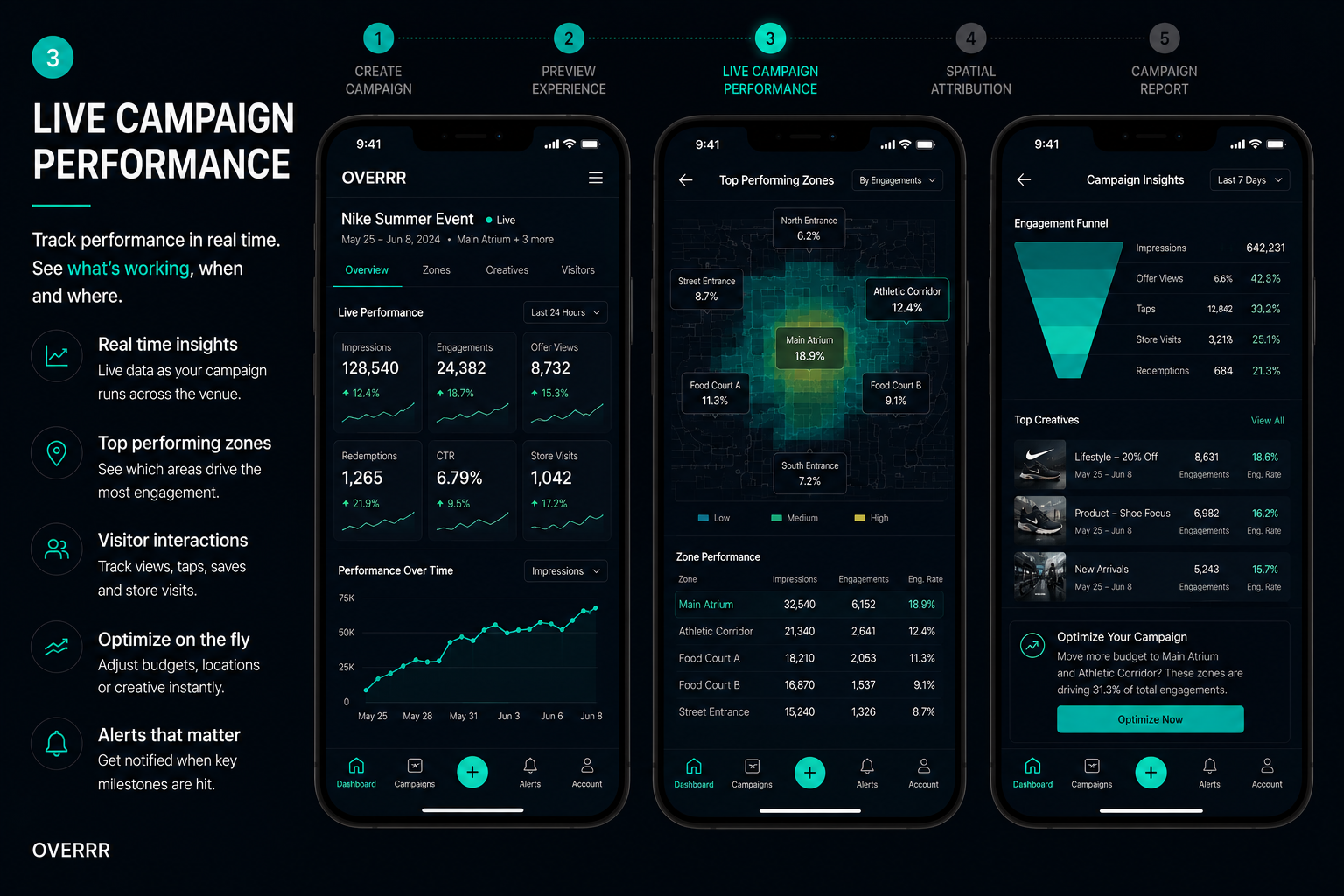 Overrr advertiser console, step 3 of 5: live campaign performance showing impressions, offer opens and redemptions updating in real time while the campaign runs.
