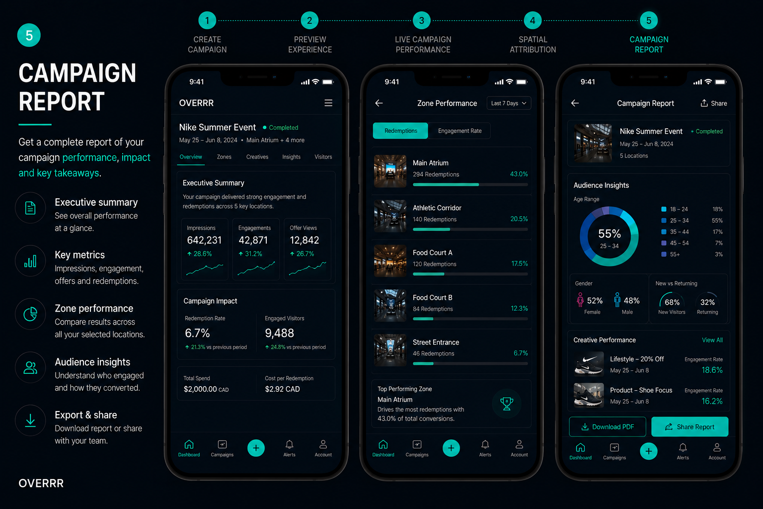Overrr advertiser console, step 5 of 5: the exported campaign report summarising reach, engagement, footfall driven and cost per store visit.